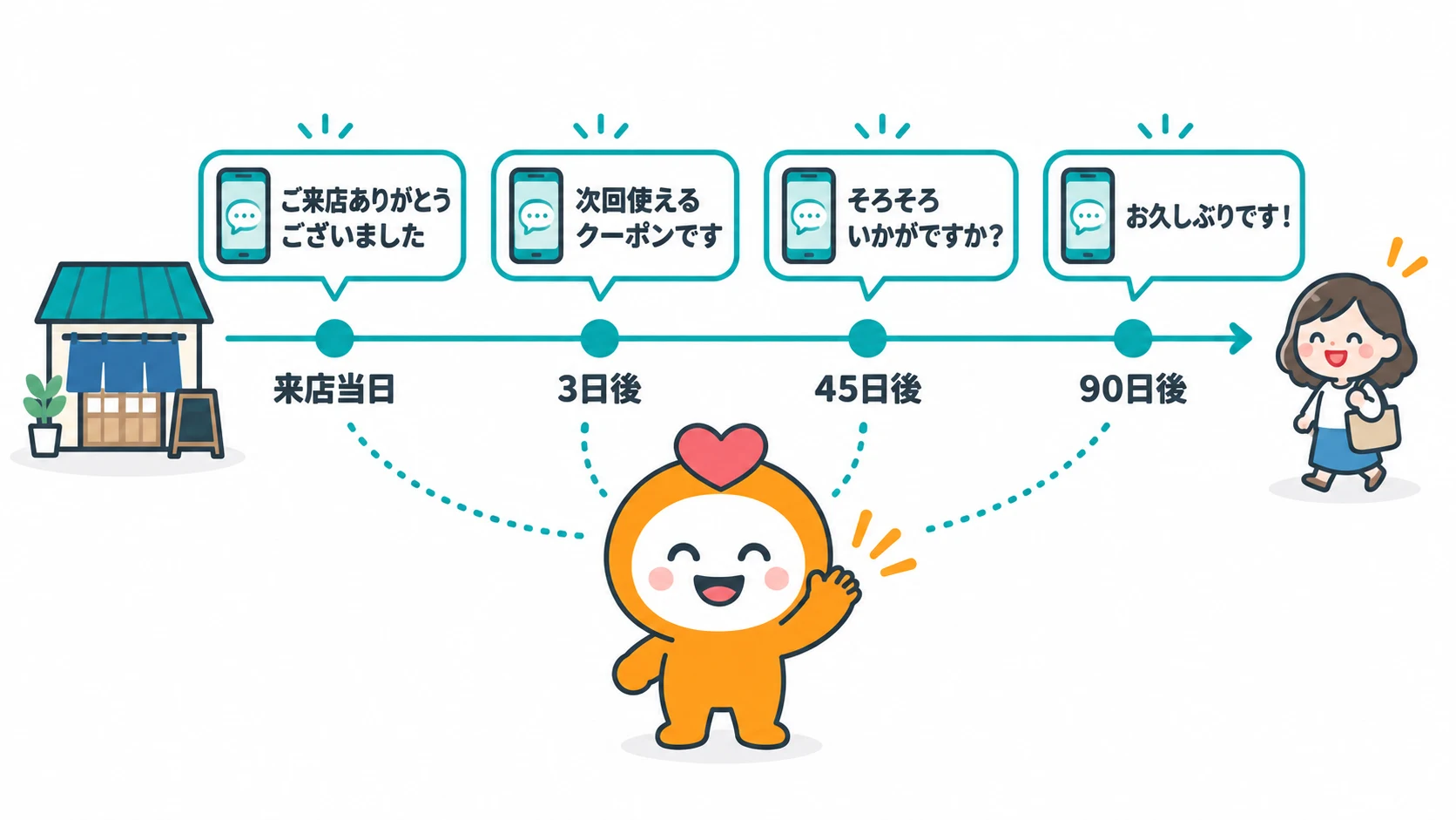来店当日にお礼、3日後に次回のクーポン、45日後にそろそろいかがですか、90日後にお久しぶりです、と来店後のタイミングに合わせてLINEが自動で届く流れの図