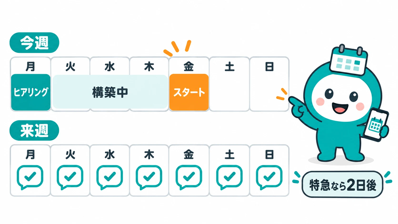 今週の月曜にヒアリング、火曜から木曜に構築中、金曜にスタート。来週からは毎日LINEで予約が入る。特急なら2日後