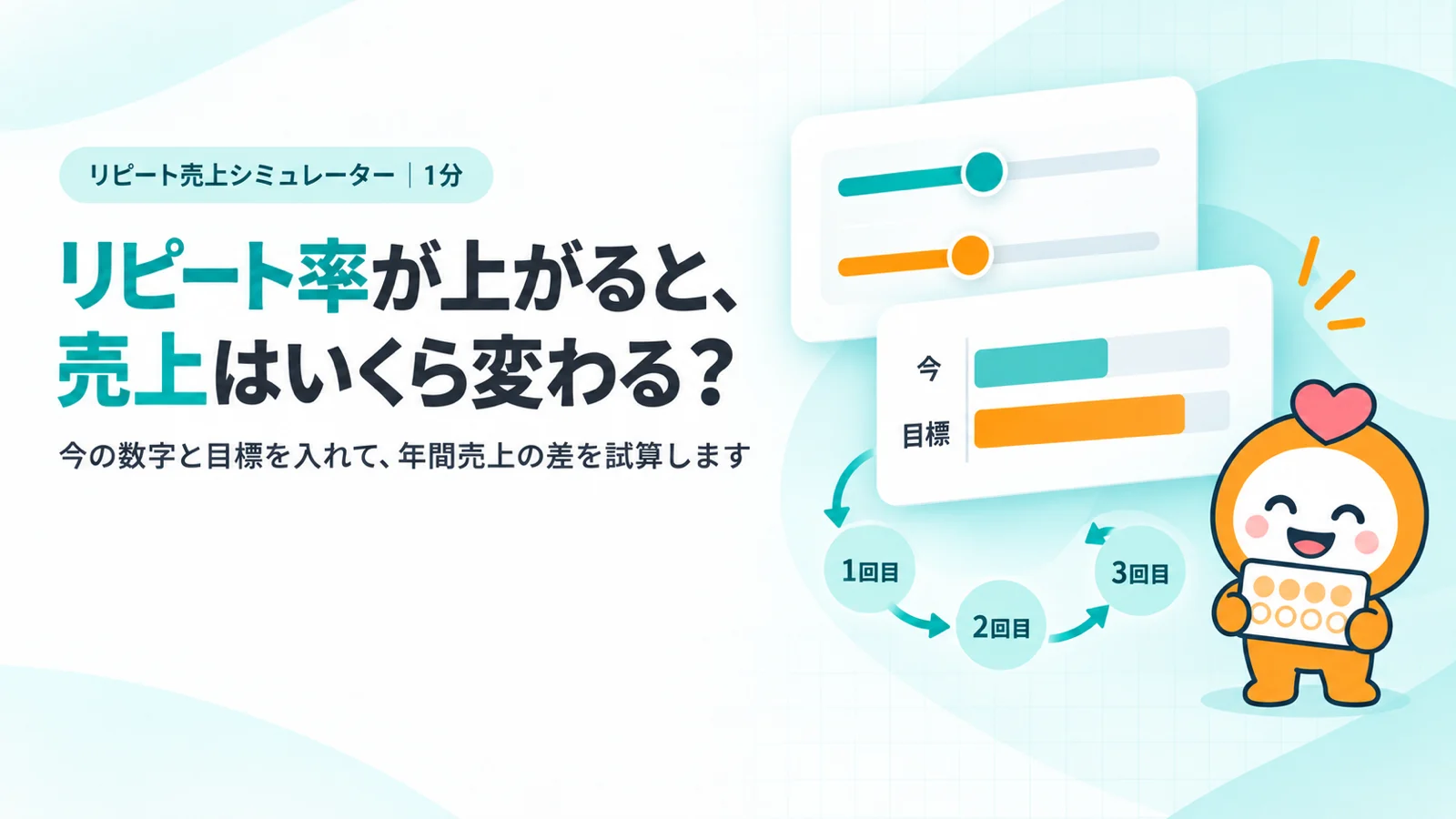 リピート率が上がると、売上はいくら変わる？ 2本のスライダーと、今と目標を比べた棒グラフのイメージ