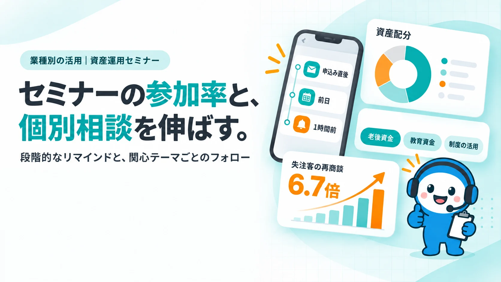 セミナーの参加率と、個別相談を伸ばす。。申込み直後・前日・1時間前の3つのリマインド通知、関心テーマを選ぶボタン（老後資金・教育資金・制度の活用）、資産配分の円グラフカード、失注客の再商談6.7倍のカード