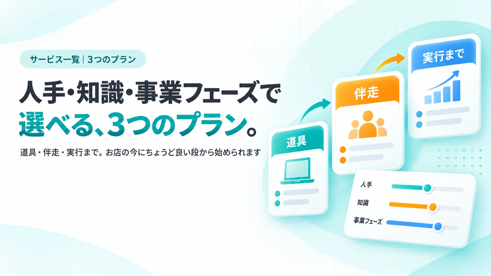 3段に上がるプランのカードと、人手・知識・事業フェーズのスライダーが並んだ図。見出し「人手・知識・事業フェーズで選べる、3つのプラン。」