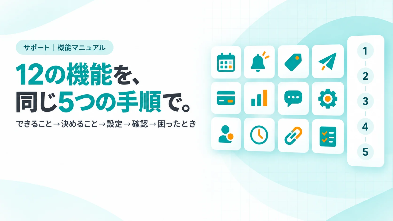 12の機能を、同じ5つの手順で。　4列×3段に並んだ12個の小さな機能タイル（カレンダー・ベル・タグ・紙飛行機・カード・グラフなどのアイコン）、その右に1〜5の番号が縦に並んだ手順のカード