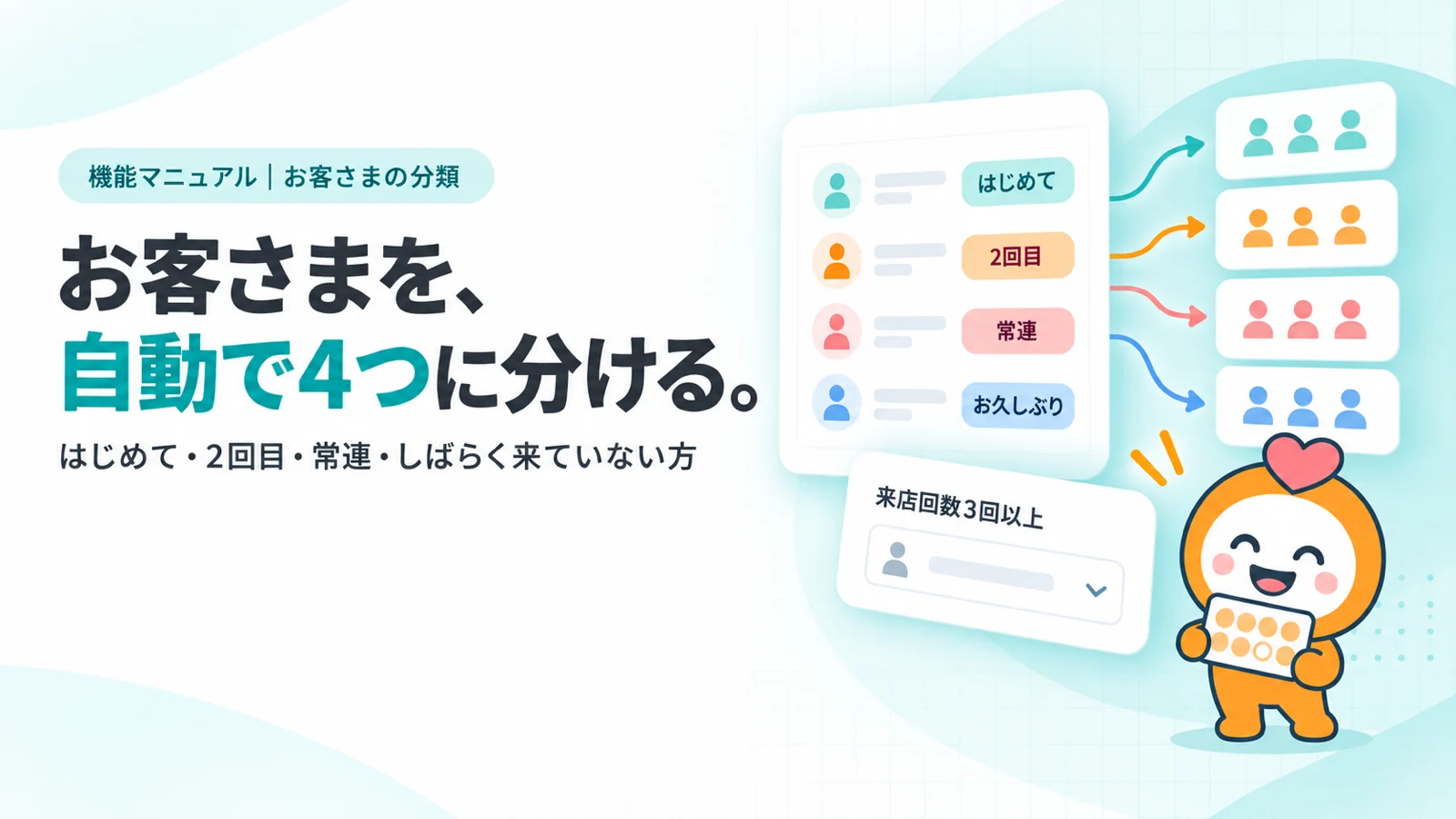 お客さまを、自動で4つに分ける。　4色の角丸タグ（はじめて・2回目・常連・お久しぶり）がついたお客さまの行が並ぶ一覧のカード、横に「来店回数3回以上」の条件を設定するカード、人のアイコンが4つのグループに分かれていく図