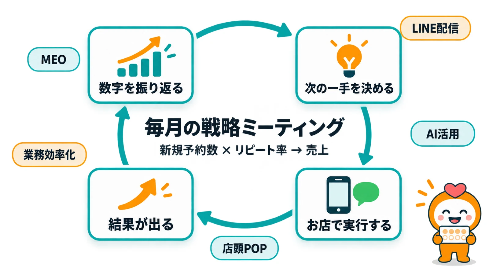 毎月の戦略ミーティングの循環図。数字を振り返る、次の一手を決める、お店で実行する、結果が出る、を毎月くり返す。まわりにLINE配信、MEO、AI活用、業務効率化、店頭POPのタグ