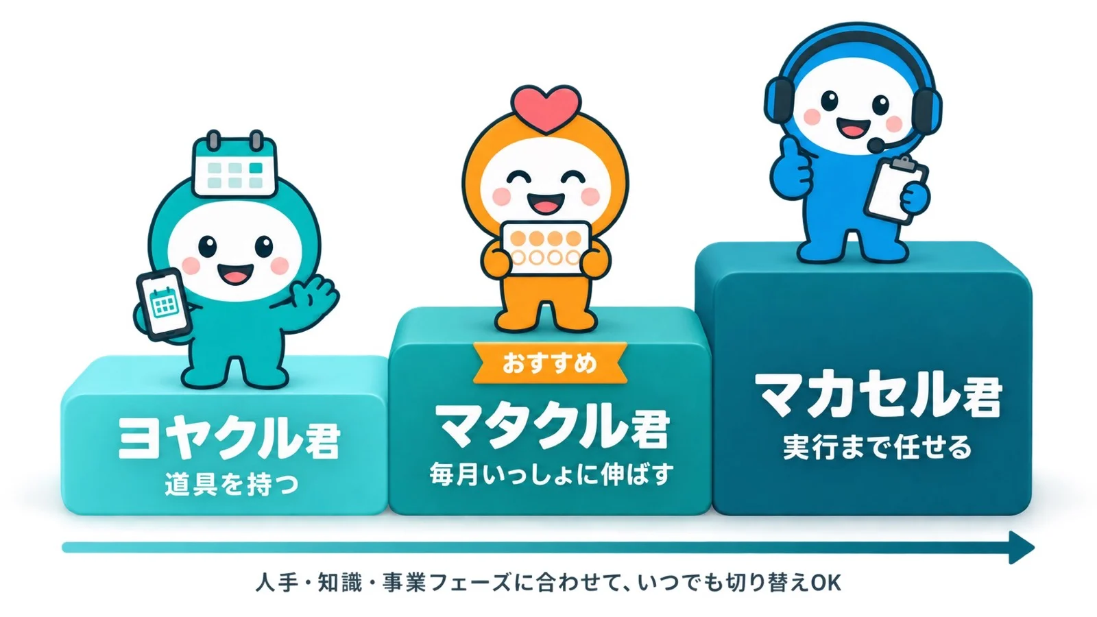 ヨヤクル君は道具を持つ、マタクル君は毎月いっしょに伸ばす、マカセル君は実行まで任せる、の3段の階段の図